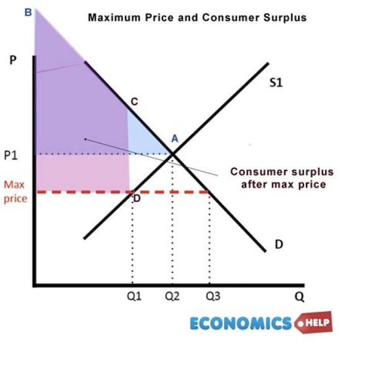 What is the meaning of consumer surplus?