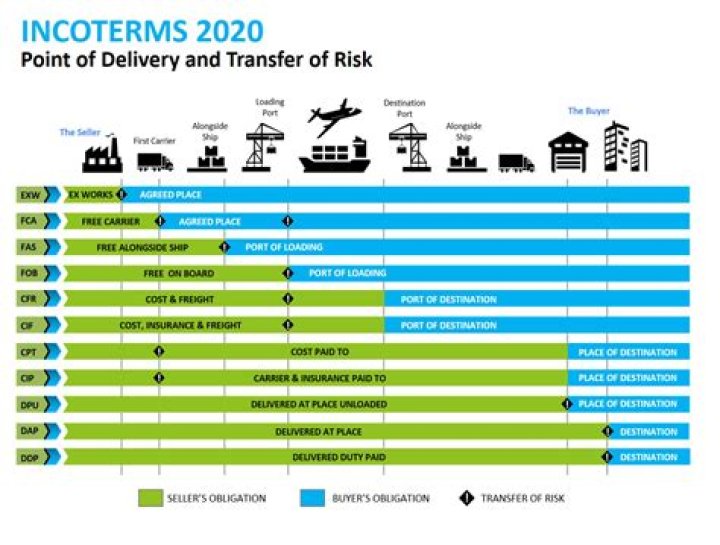 What is the meaning of Incoterms 2000?