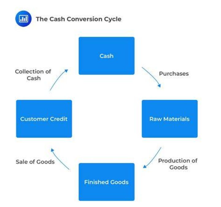 What is the meaning of operating cycle and cash conversion cycle?