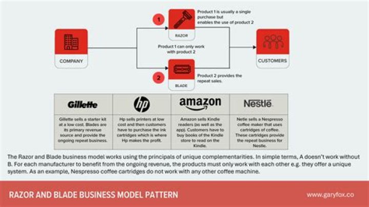 What is the meaning of razor and blades business model?