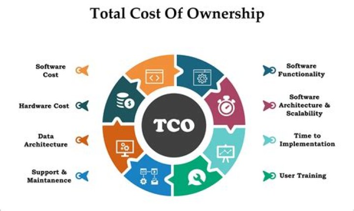 What is the meaning of total cost of ownership?