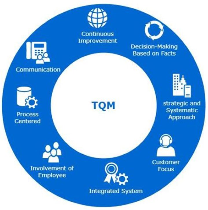 What is the meaning of total in TQM?