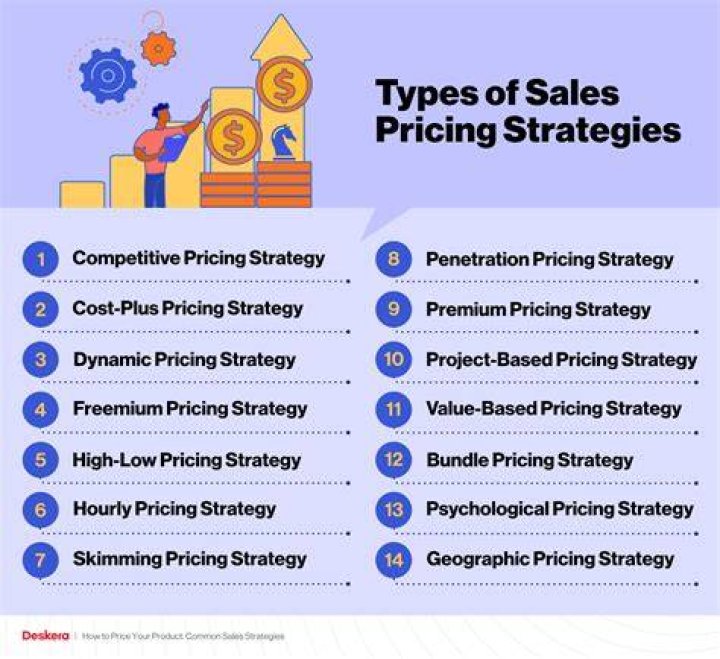 What is the methods for determining selling price?