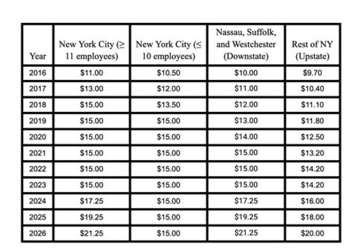 What is the minimum annual salary in New York?