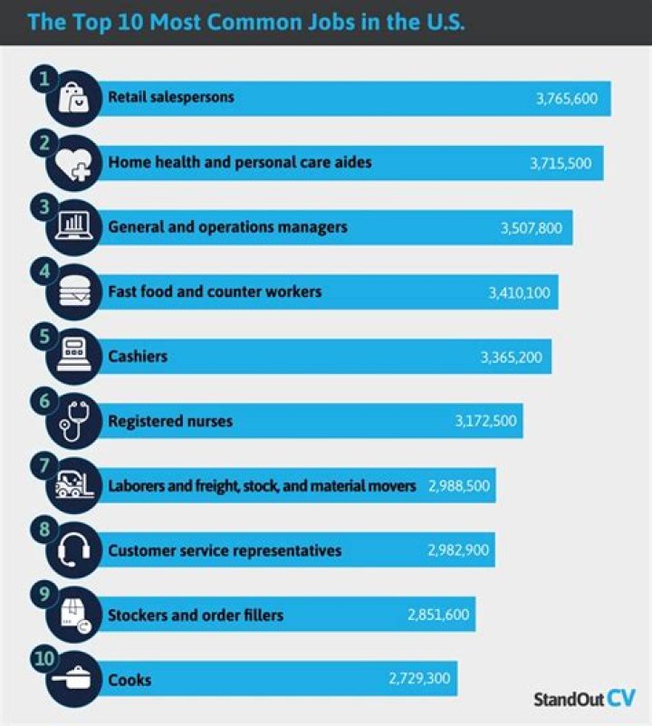 What is the most common job in Africa?