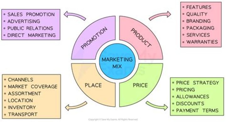 What is the most difficult part of the marketing mix?