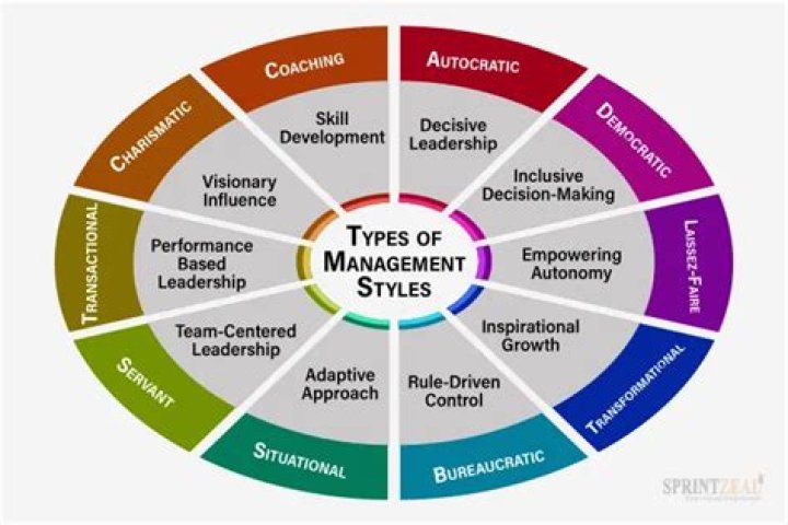 What is the most effective management style for behavior?