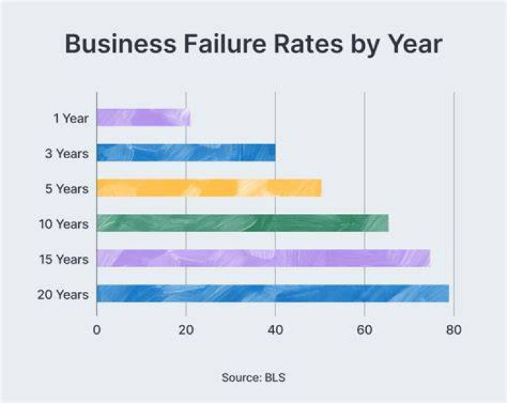 What is the most failed small business?