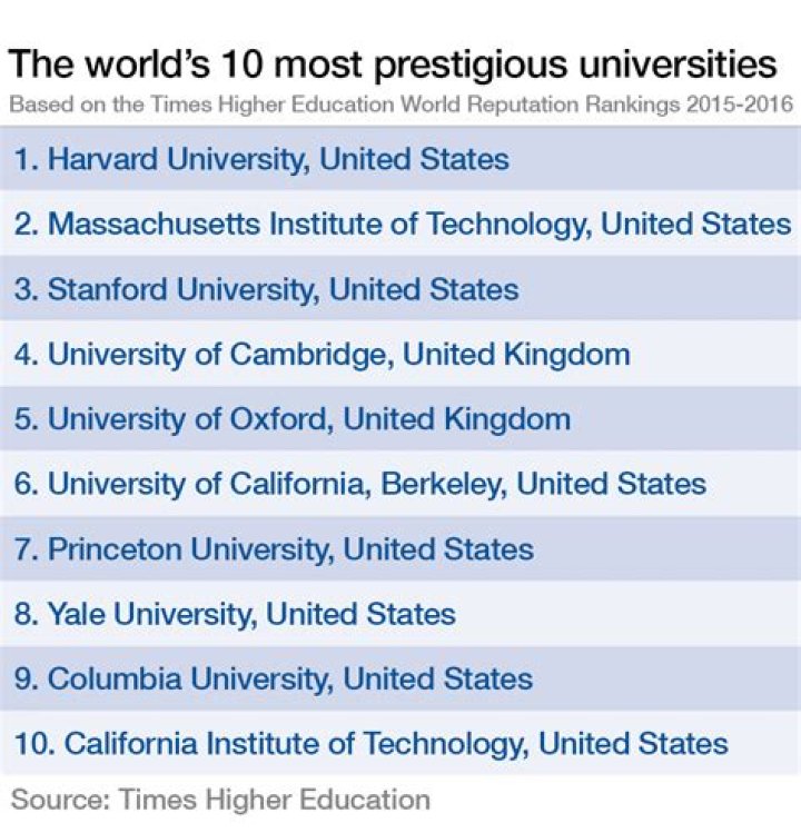 What is the most prestigious club at Harvard?