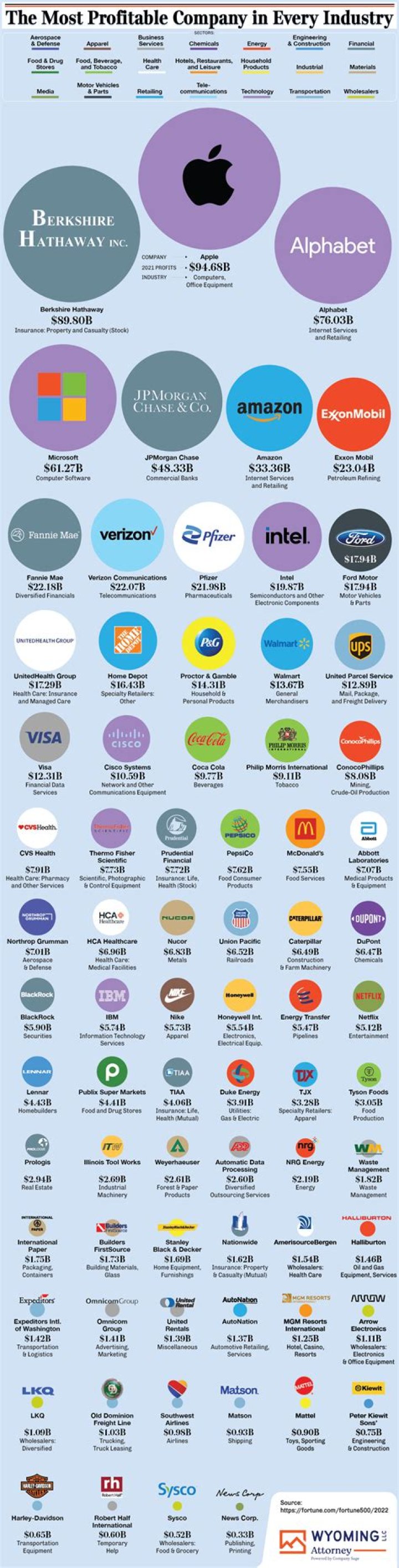 What is the most profitable company?