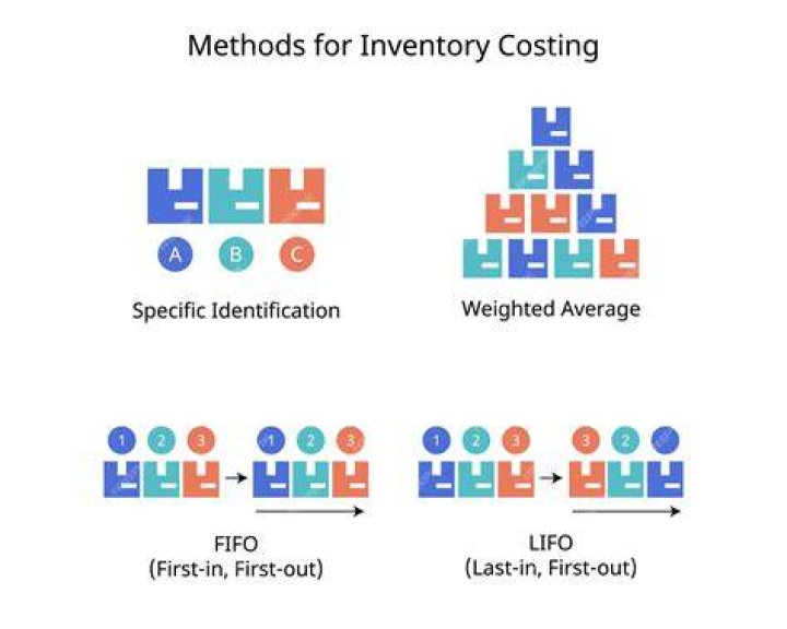 What is the most widely used method of inventory costing?