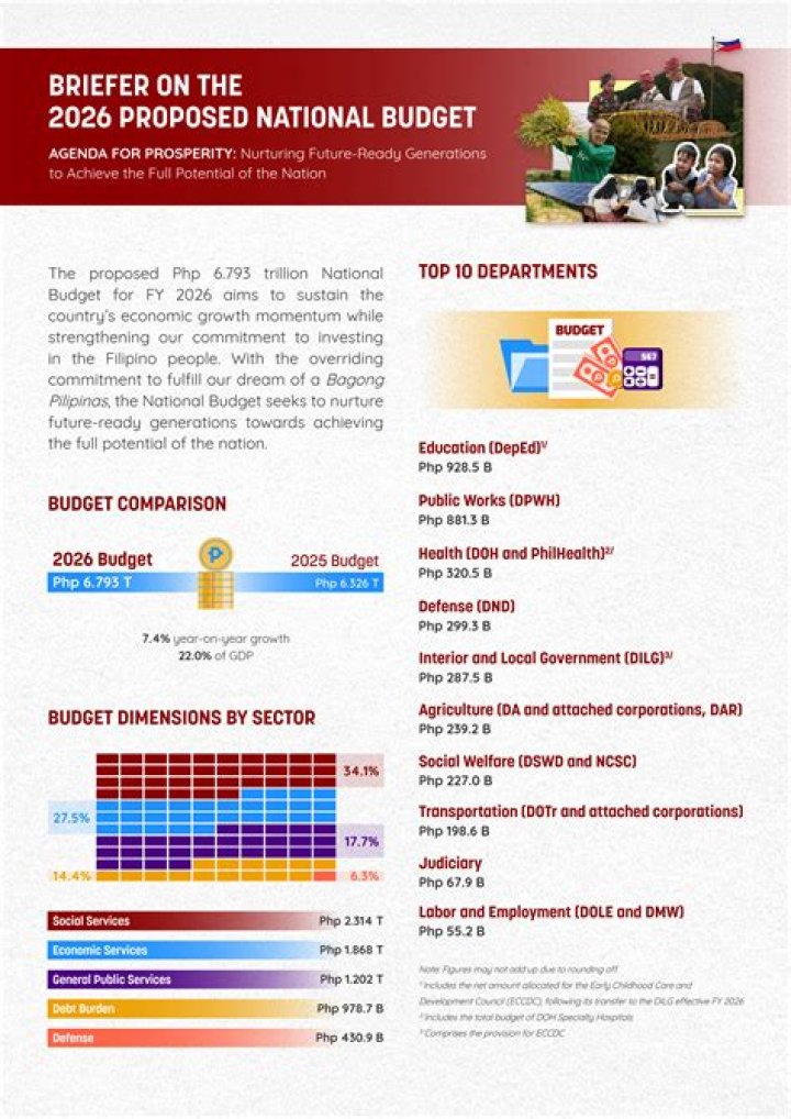 What is the national budget of the Philippines?