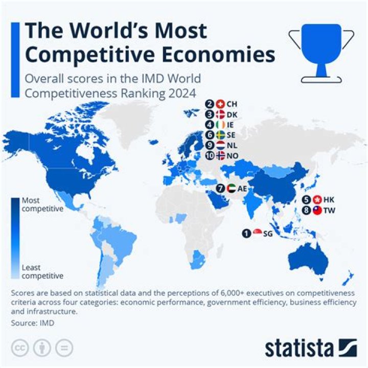 What is the nature of global competition?