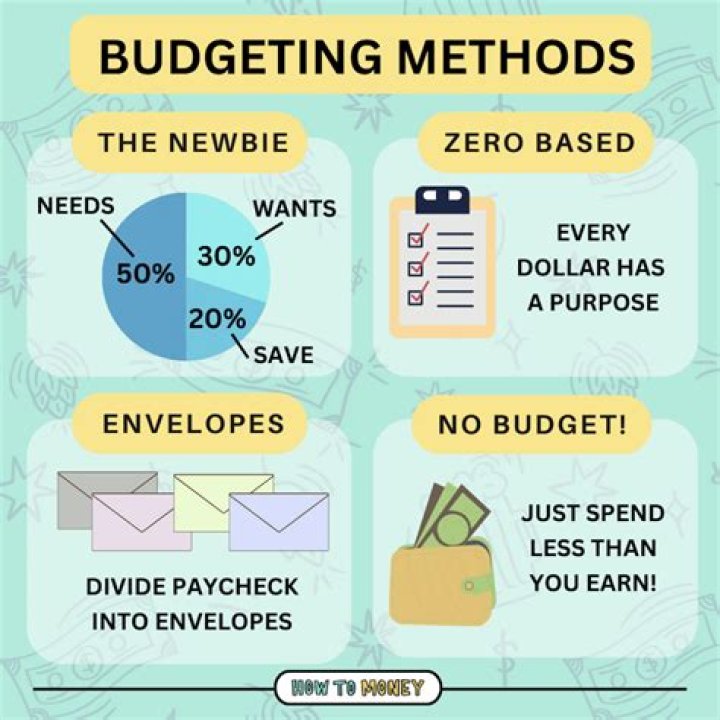 What is the need for budgeting?