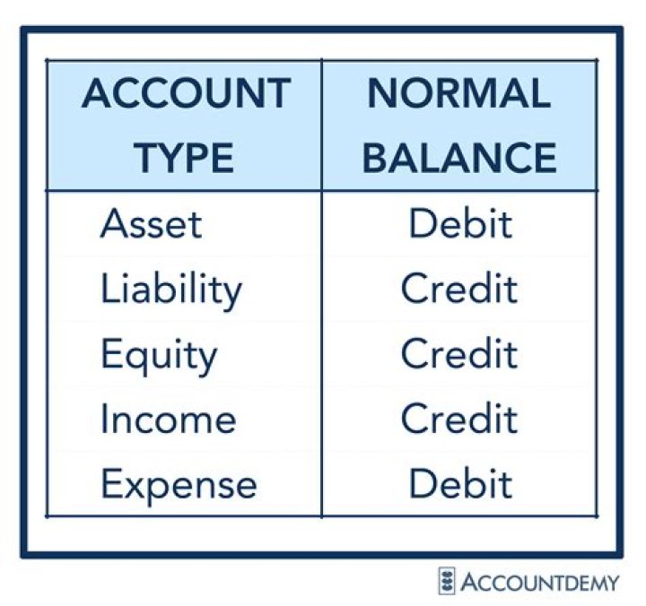What is the normal balance of expense ledger account?