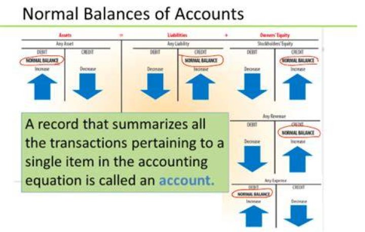 What is the normal balance of revenue account?