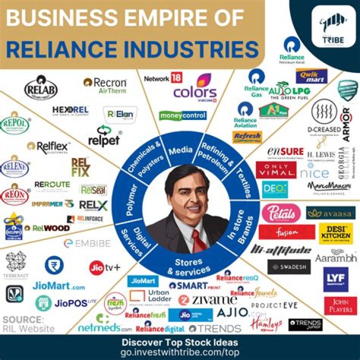 What is the objective of Reliance Industries?