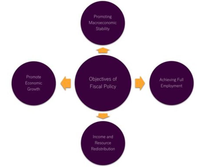 What is the objectives of fiscal policy?