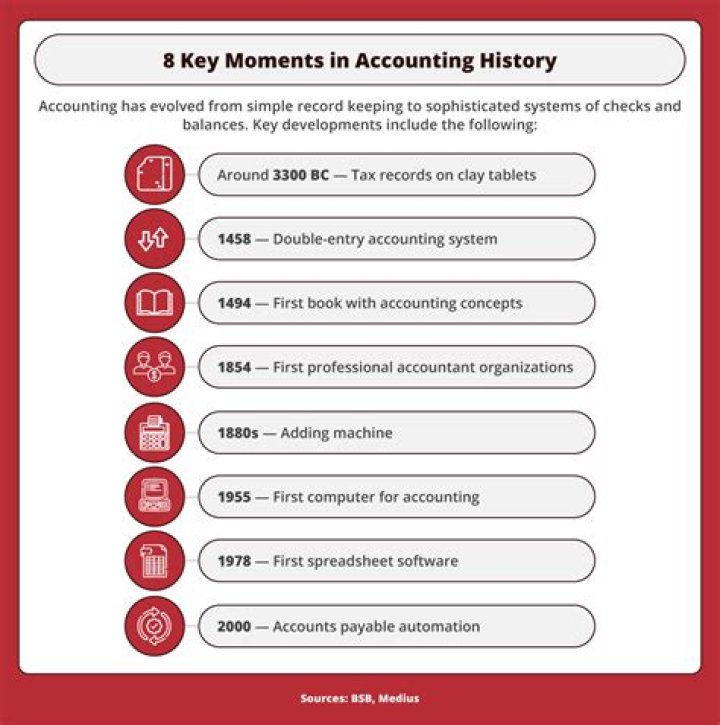 What is the origin of accounting?