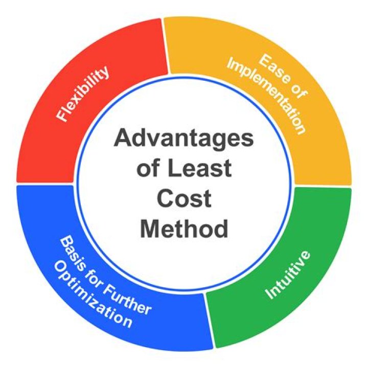 What is the other name for least cost method?