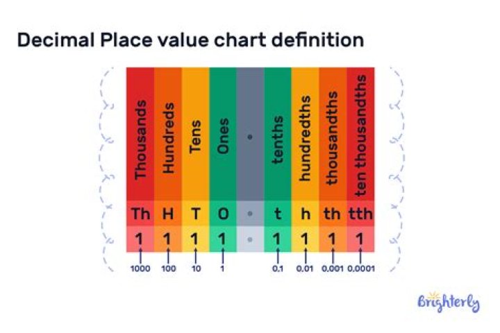 What is the place value of 8 in 877?