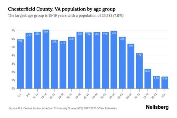 What is the population of Chesterfield 2020?