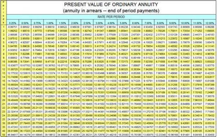 What is the present value of annuity?