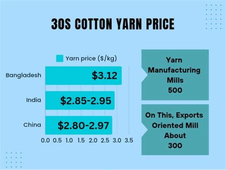 What is the price of cotton yarn?
