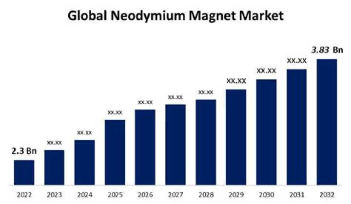 What is the price of neodymium?