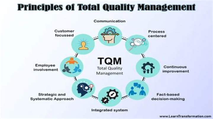 What is the primary goal of total quality management?