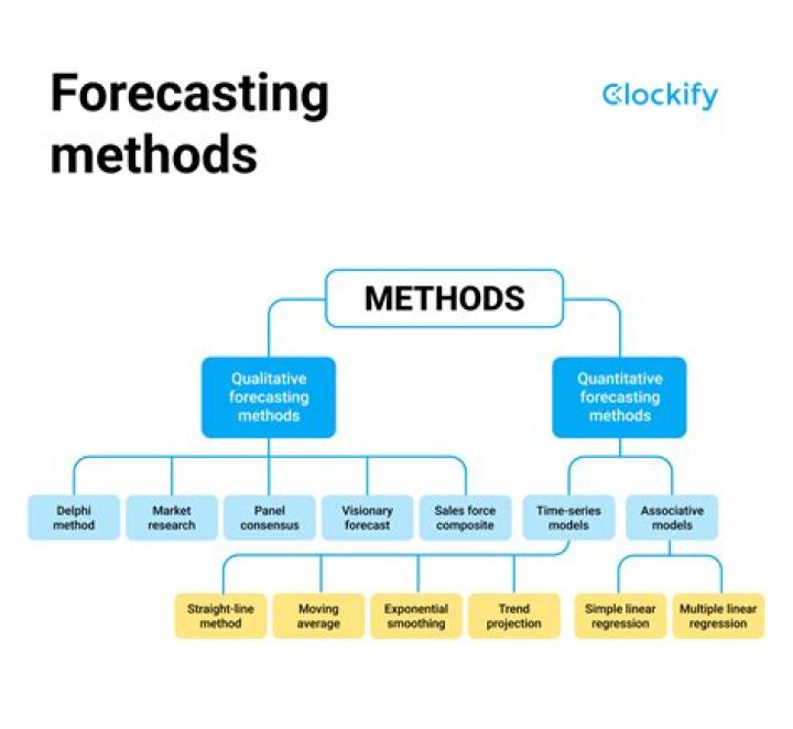 What is the purpose of a data forecast?