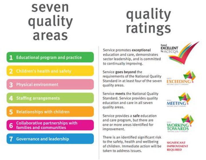 What is the purpose of a quality rating and improvement system in the child care field?