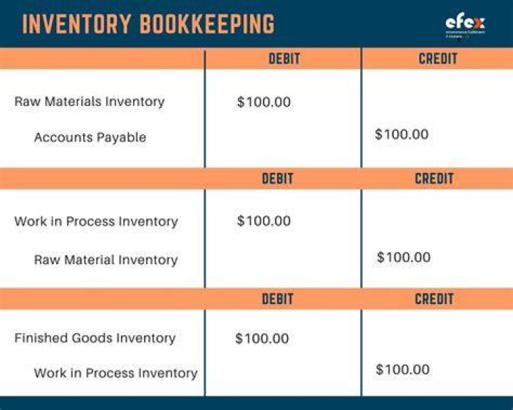 What is the purpose of inventory accounting?