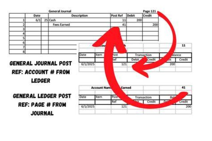 What is the purpose of posting closing entries to the general ledger?