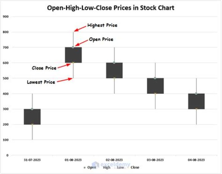 What is the purpose of the opening price point?
