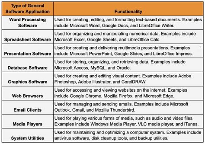 What is the purpose of using spreadsheet?