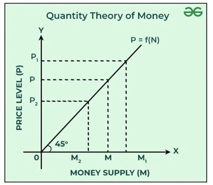 What is the quantity of money available?