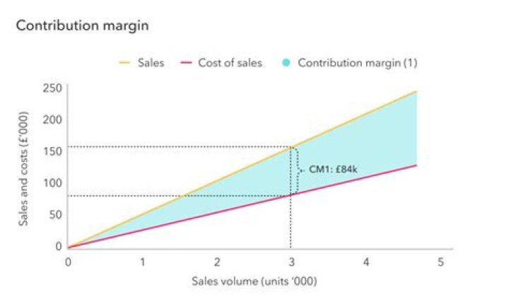 What is the relation between contribution margin and selling price?
