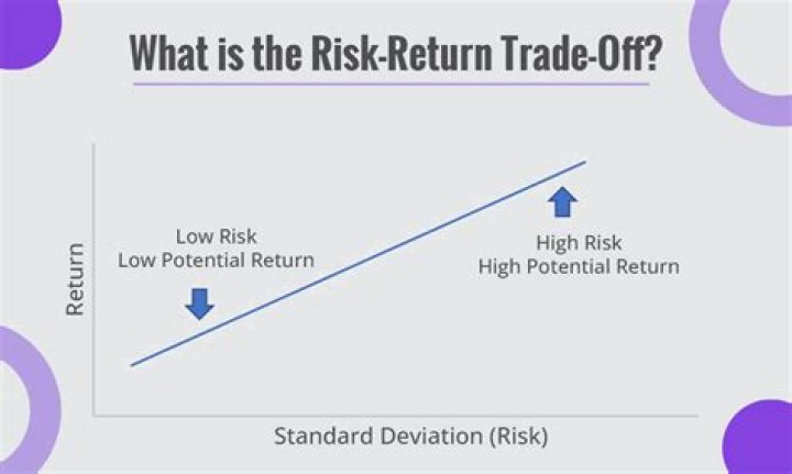 What is the relation between risk and return as per CAPM?