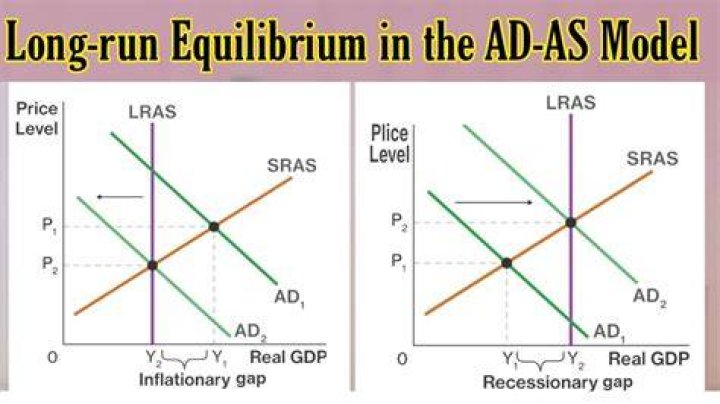 What is the relationship among the AD sras and LRAS curves when the economy is in the long-run macroeconomic equilibrium?