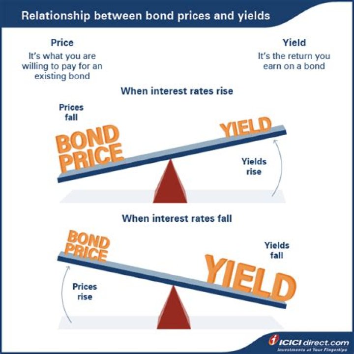 What is the relationship between bond maturity and yield?