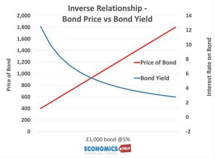 What is the relationship between bond price changes and time to maturity?