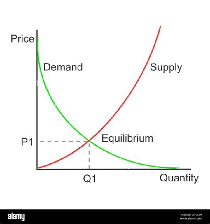 What is the relationship between price and quantity for consumers?