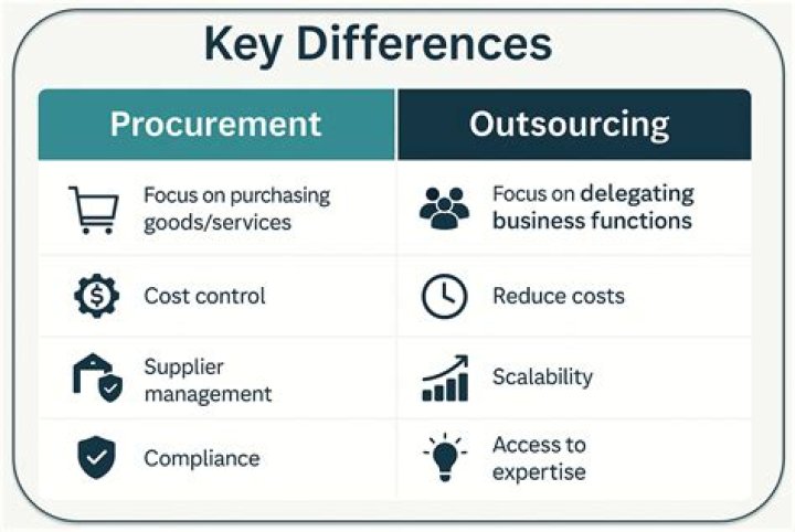 What is the relationship between procurement and accounting?