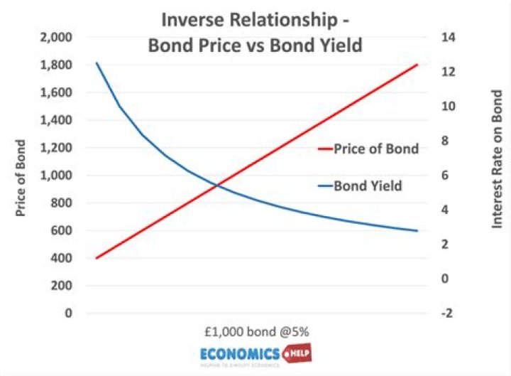 What is the relationship between YTM and coupon rate?