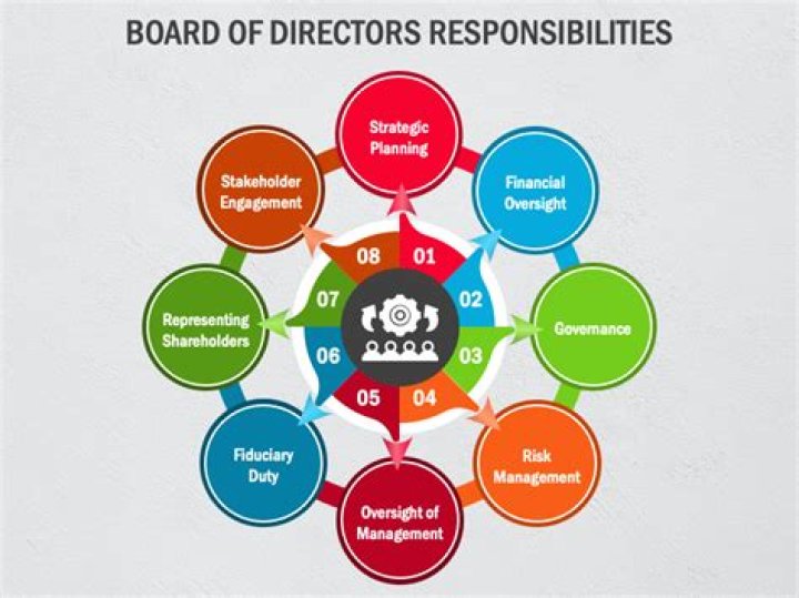 What is the responsibilities of the board?