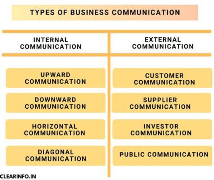 What is the role of communication in business Brainly?
