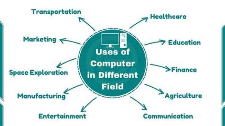 What is the role of computer in business?