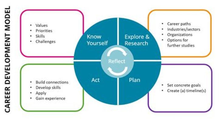 What is the role of HR in career development?