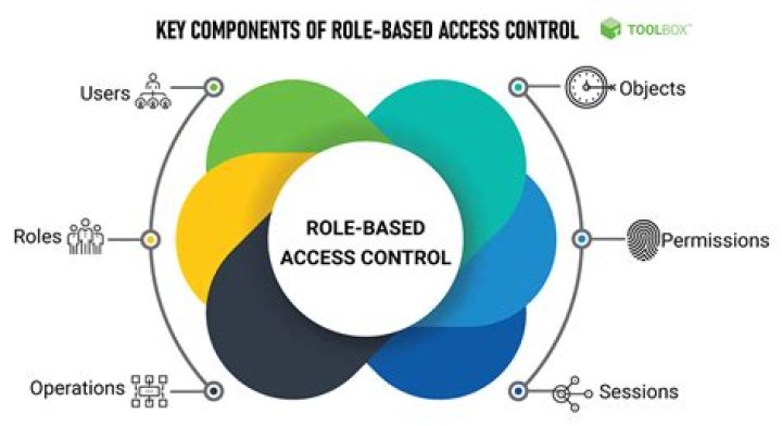 What is the role of users in accounting?
